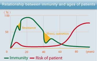 chart about age and immunity